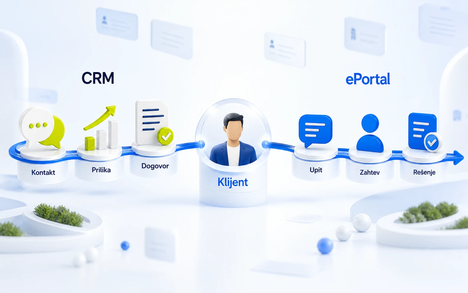 Marketinški prikaz povezanog puta od CRM kontakta i dogovora do ePortal zahteva i rešenja